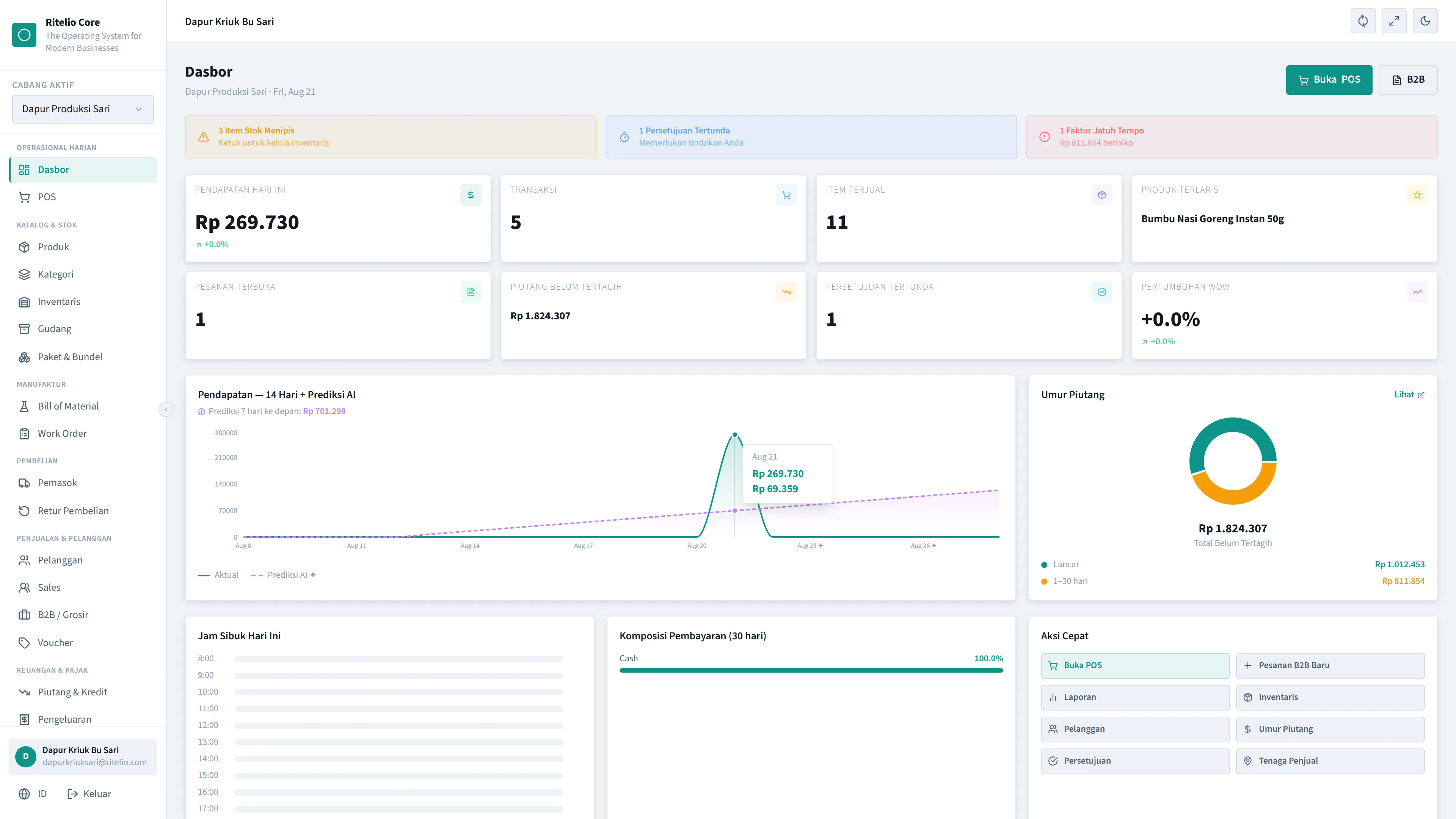 Ritelio Core dashboard with revenue chart, AI forecast, and AR aging